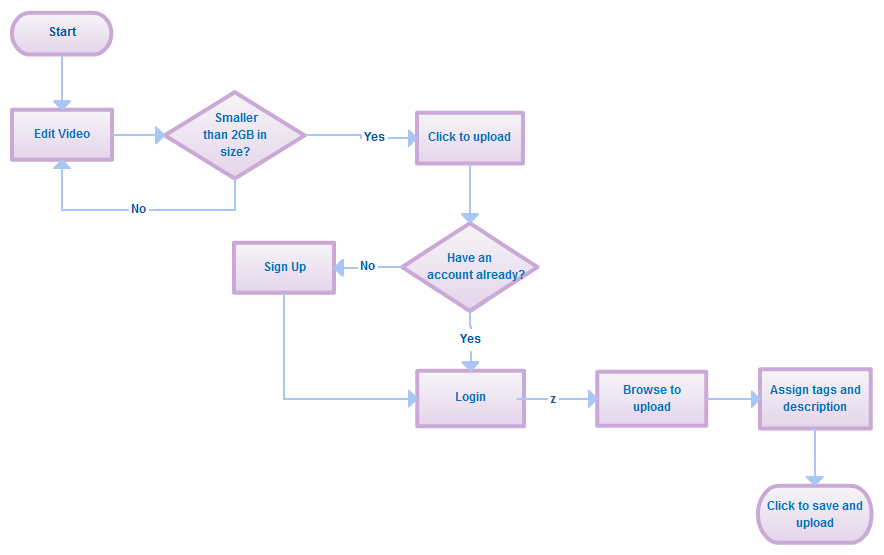 Flow Chart