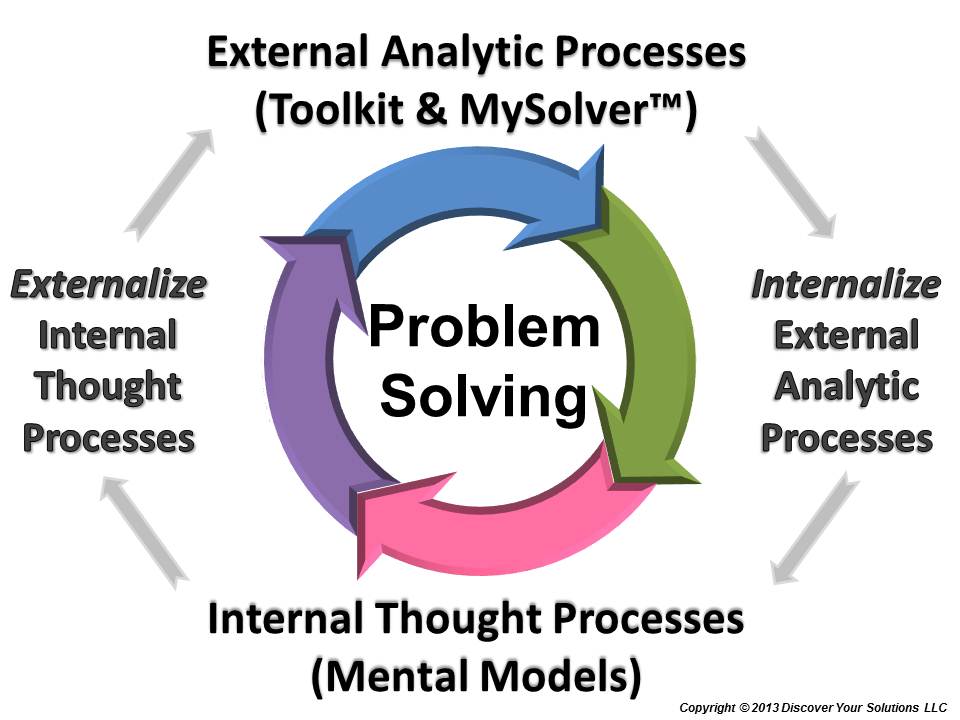 Problem Solving Model Diagram