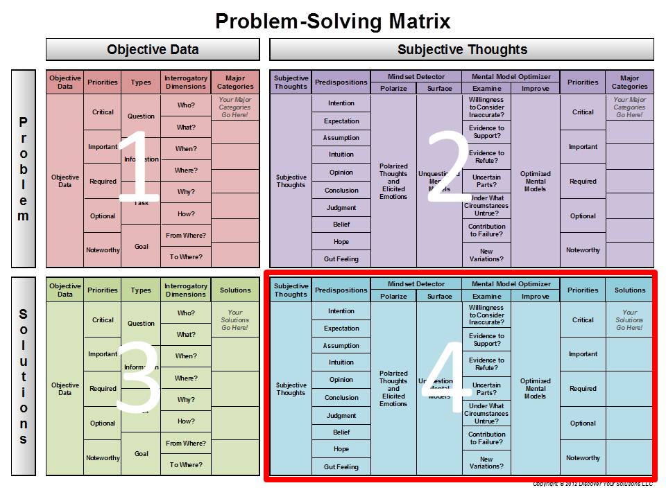Diagram of the Problem-Solving Matrix for 'Subjective Thoughts - Solutions'