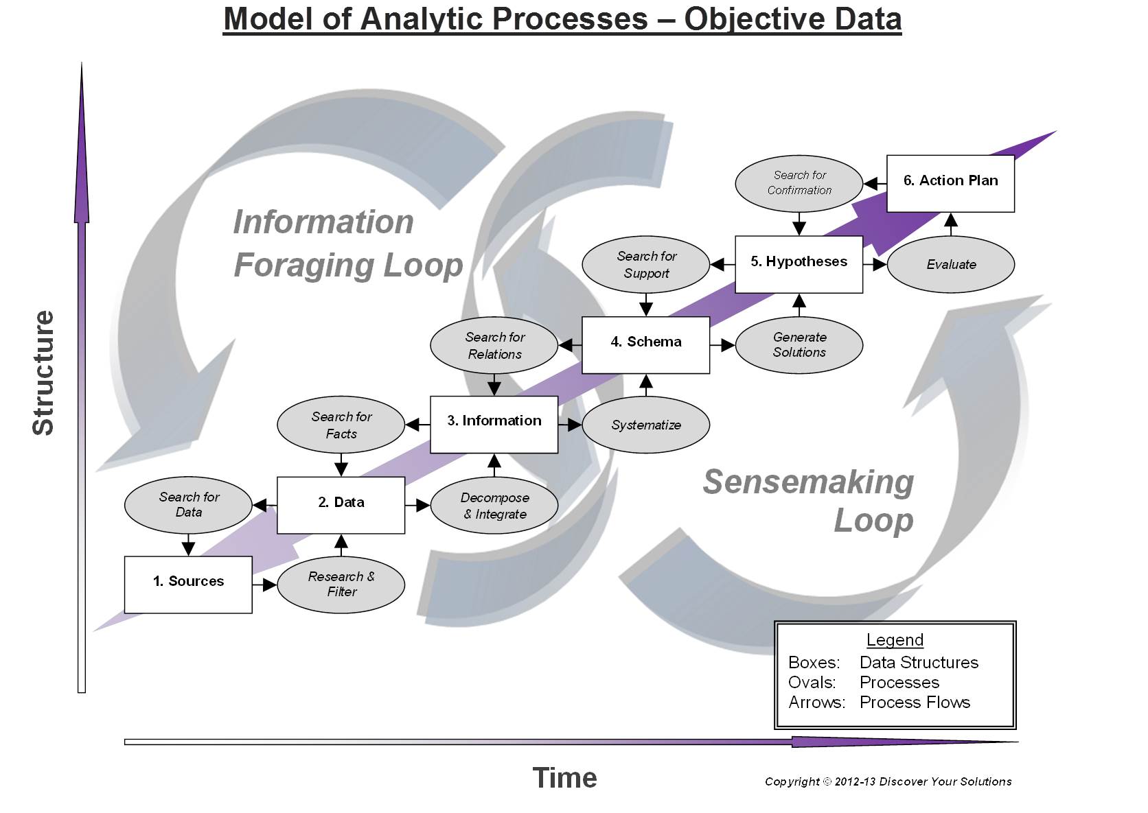 Model of Analytic Processes - Objective Data