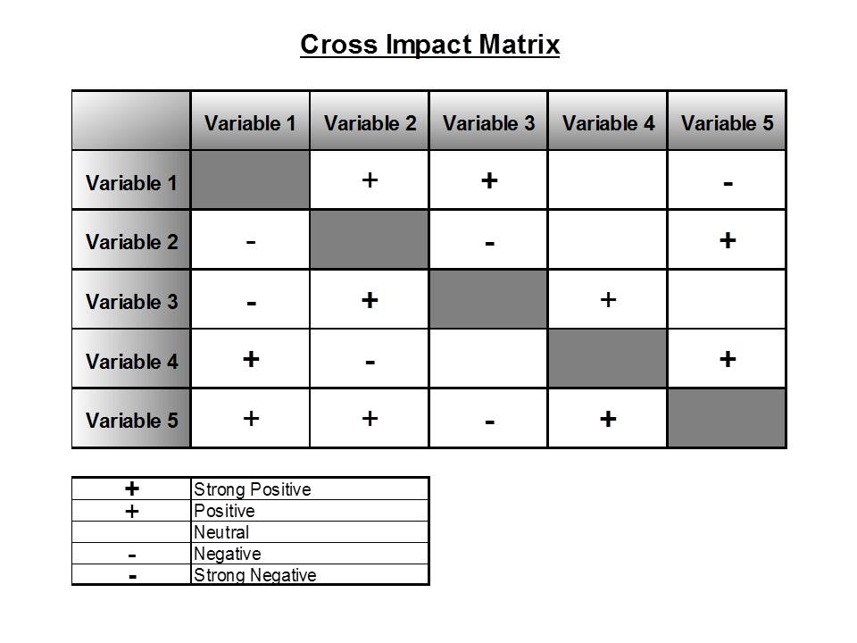 Example of selected cross-impact items for the analysis and their