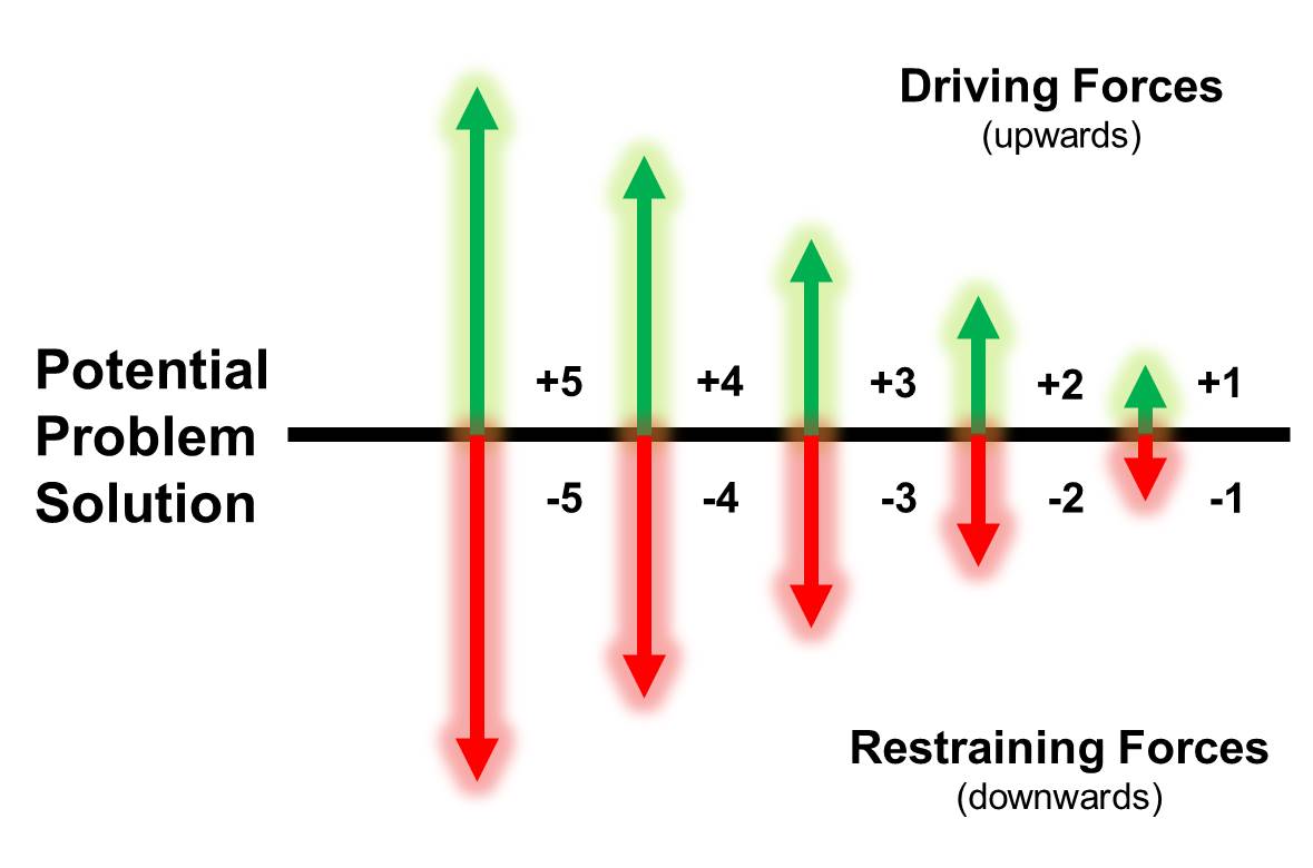 force-field-analysis-tool-discover-your-solutions-llc